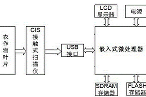 基于嵌入式的掃描型農(nóng)作物葉部病害分級檢測裝置