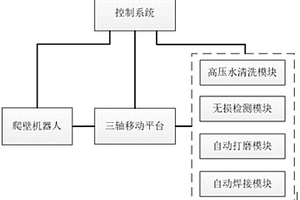 基于爬壁機(jī)器人的水冷壁智能模塊化檢修平臺(tái)