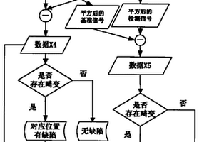 磁致伸縮導波無損檢測方法