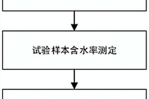 基于介電特性的葉片含水率預(yù)測模型及其建立方法