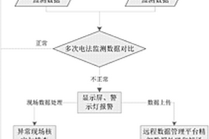 用于堤壩動態(tài)監(jiān)測的電法觀測系統(tǒng)及方法