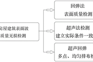 房屋建筑施工表面波施工質(zhì)量快速無損檢測(cè)方法