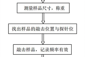 測(cè)試玻璃板彈性模量和剪切模量的測(cè)試方法