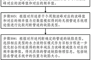 適用于城市供水管道系統(tǒng)的在線無損檢測方法及其裝置