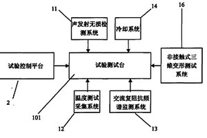 用于模擬和實時測試高溫部件熱疲勞失效的試驗裝置