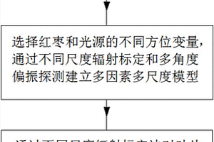 戶(hù)外多尺度棗園高光譜偏振探測(cè)方法