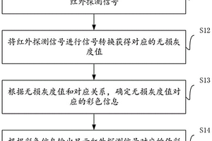 紅外探測信號偽彩處理方法、裝置、系統(tǒng)及存儲介質(zhì)