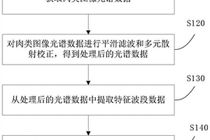 多指標肉類新鮮度無損檢測方法及系統(tǒng)