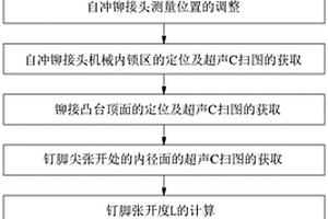 自沖鉚接頭機械內(nèi)鎖區(qū)幾何特征尺寸的測量方法