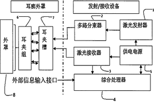 無損血糖檢測與激光針刺耳穴的復用耳罩