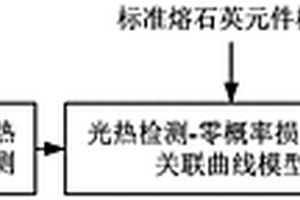 基于光熱弱吸收的熔石英元件零概率損傷閾值預(yù)測方法