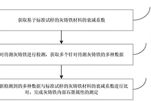 測定灰鑄鐵內(nèi)部石墨屬性的方法和裝置