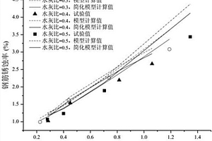 鋼筋混凝土構(gòu)件銹蝕開裂后鋼筋銹蝕度無損檢測(cè)方法