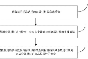 測(cè)定金屬材料內(nèi)部晶粒屬性的方法和裝置