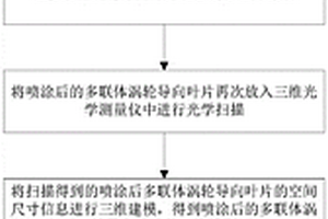 多聯(lián)體渦輪導向葉片熱障涂層厚度三維光學測量方法