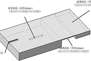 基于小波分析的脈沖渦流電磁超聲復(fù)合無損檢測(cè)方法