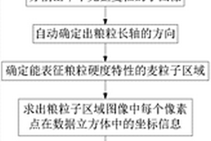 基于近紅外高光譜圖像分析的小麥硬度預(yù)測(cè)方法