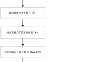 測定特定夾持力下的植物生理電阻的方法及裝置