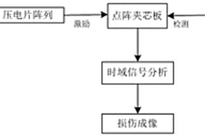 輕材點(diǎn)陣夾芯結(jié)構(gòu)高頻動(dòng)態(tài)響應(yīng)測(cè)試方法