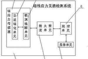 本安型磁性應(yīng)力無損檢測(cè)系統(tǒng)