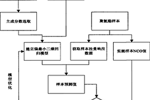 快速測定聚氨酯中游離-NCO的分析方法