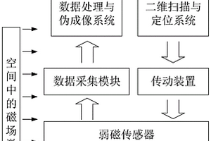 基于弱磁傳感器的掃描無損檢測系統(tǒng)與方法