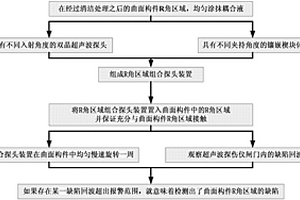 曲面構(gòu)件R角區(qū)域的缺陷無損檢測方法