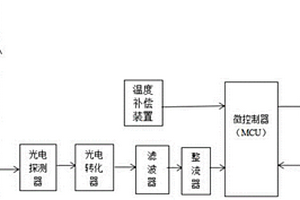 基于光譜技術(shù)的便攜式蘋果糖度儀及蘋果糖度測量方法