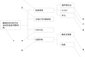 仰拱結(jié)構(gòu)全自動實時監(jiān)測預(yù)警系統(tǒng)與方法