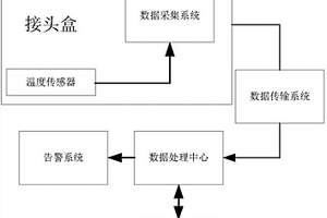 光纜接頭盒密閉性在線監(jiān)測系統(tǒng)