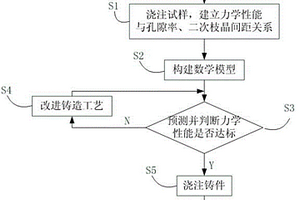 鋁合金鑄件力學性能預測方法