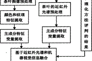 基于近紅外光譜和機(jī)器視覺技術(shù)的茶葉品質(zhì)無損檢測方法及裝置