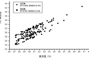 在紅外光譜區(qū)間測(cè)定小麥總淀粉含量及淀粉直支比的方法