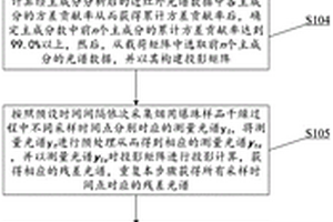 基于光譜投影的干燥過程終點(diǎn)測定方法