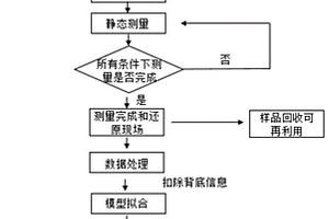 基于小角中子散射的橡膠結(jié)構(gòu)測定方法