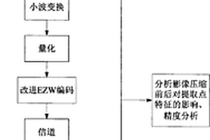 保持量測(cè)性能的遙感影像數(shù)據(jù)壓縮方法