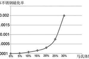 奧氏體不銹鋼中馬氏體轉(zhuǎn)變量的無損檢測(cè)方法