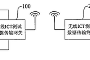 無線ICT測試數(shù)據(jù)傳輸系統(tǒng)、傳輸網(wǎng)關(guān)及傳輸終端