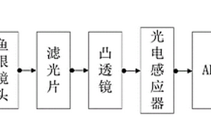 基于輻射測(cè)量原理的葉面積指數(shù)儀