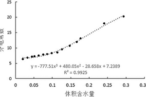 滴灌灌溉方式下土壤濕潤體的探測方法