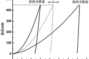 基于微壓痕法的韌性塊體材料微小區(qū)域殘余應(yīng)力測試方法