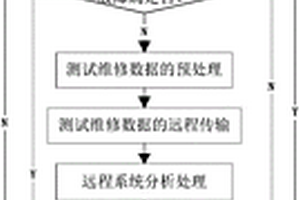 基于動態(tài)安全隊列的設備測試維修信息遠程傳輸方法及系統(tǒng)