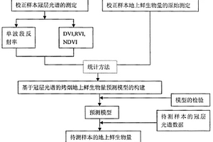 基于冠層多光譜的烤煙地上鮮生物量測(cè)定方法