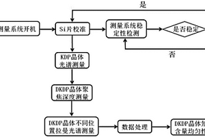 測量DKDP晶體氘含量均勻性的方法