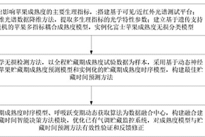 蘋果貯藏期的快速預(yù)測(cè)方法及系統(tǒng)、氣調(diào)貯藏監(jiān)控系統(tǒng)