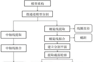 基于重構(gòu)模型螺旋線的結(jié)構(gòu)尺寸測量方法