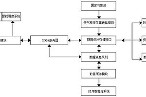 基于時序數(shù)據(jù)庫平臺的換熱站負(fù)荷預(yù)測系統(tǒng)