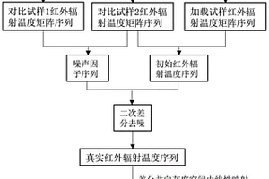 煤巖變形破裂過程的紅外輻射信息去噪與監(jiān)測預(yù)警方法