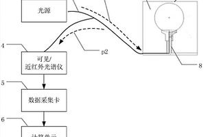 基于可見(jiàn)/近紅外光譜的葡萄多品質(zhì)無(wú)損檢測(cè)方法及裝置