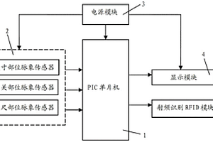 具有RFID功能的中醫(yī)脈象監(jiān)測腕帶式裝置